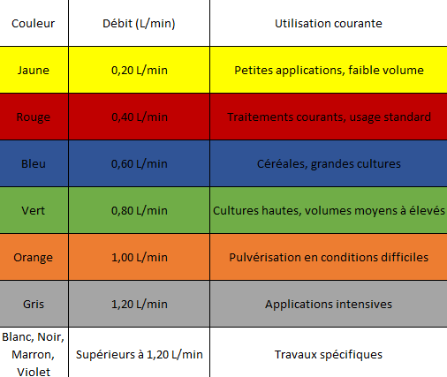 tableau couleur des buses de pulvé